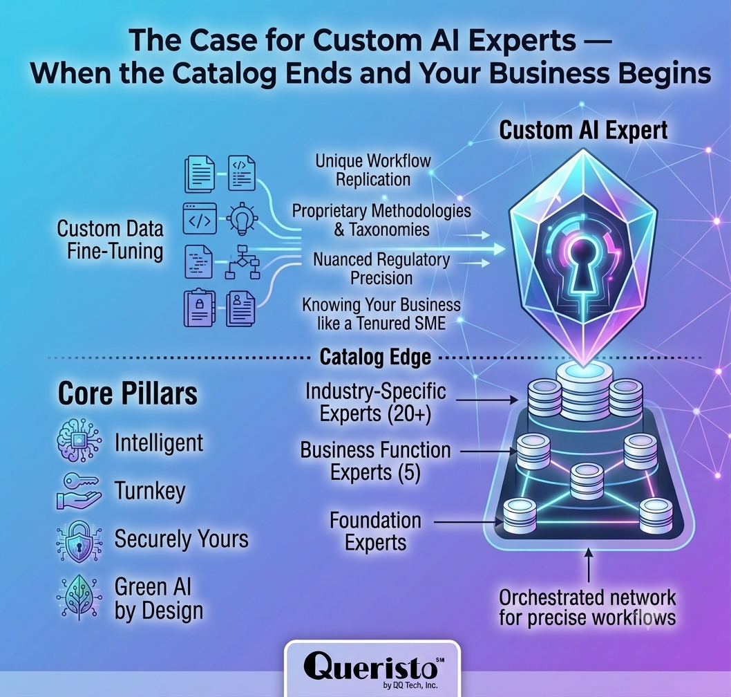 Custom Experts built and fine-tuned to your specifications deliver precision that no off-the-shelf model can match.